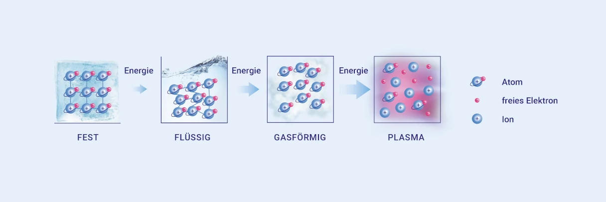 Die vier Aggregatzustände: fest, flüssig, gasförmig und Plasma — Plasma entsteht, wenn einem Gas weiter Energie zugeführt wird.